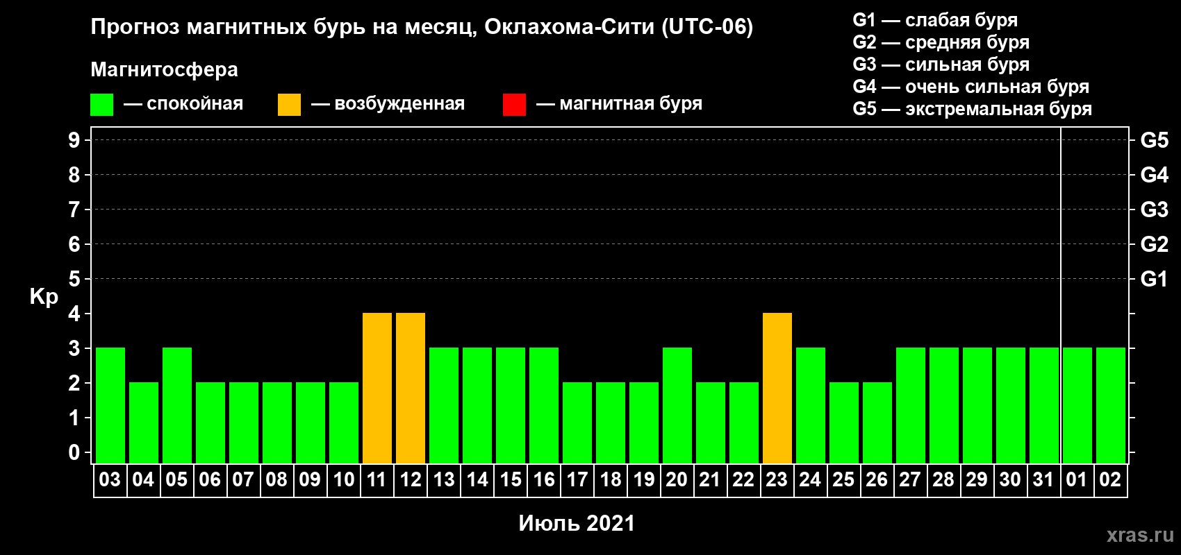 Прогноз максимального суточного геомагнитного индекса Kp на <b>1 месяц</b> (31 день) <b>с 03 июля по 02 августа 2021 г</b>