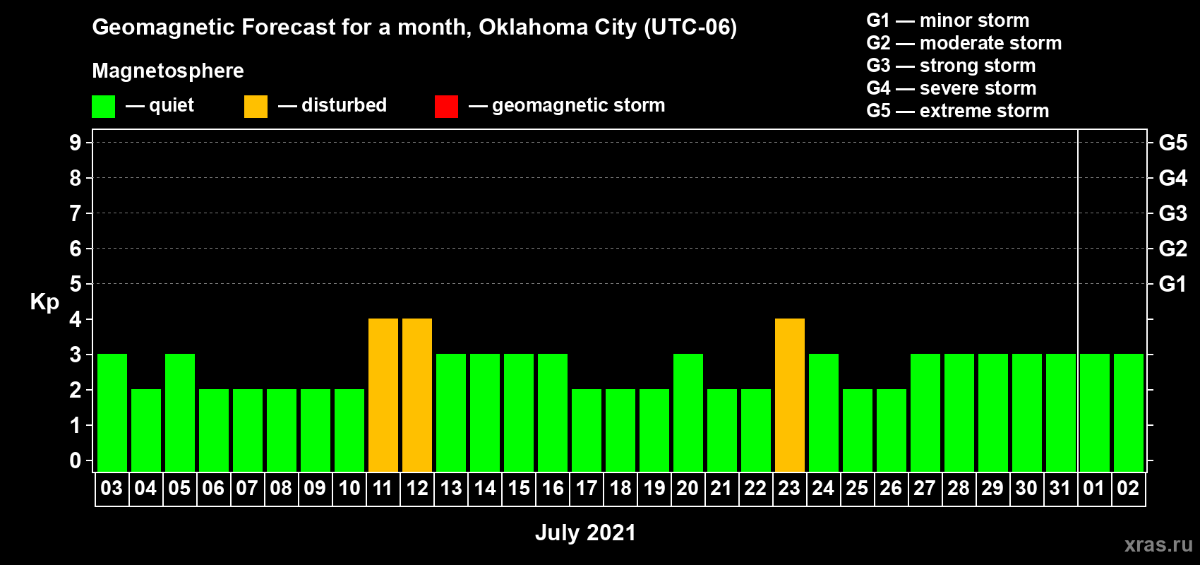 Forecast of the daily maximal value of geomagnetic index Kp for <b>1 month</b> (31 days) <b>from Jul 03, 2021 to Aug 02, 2021</b>