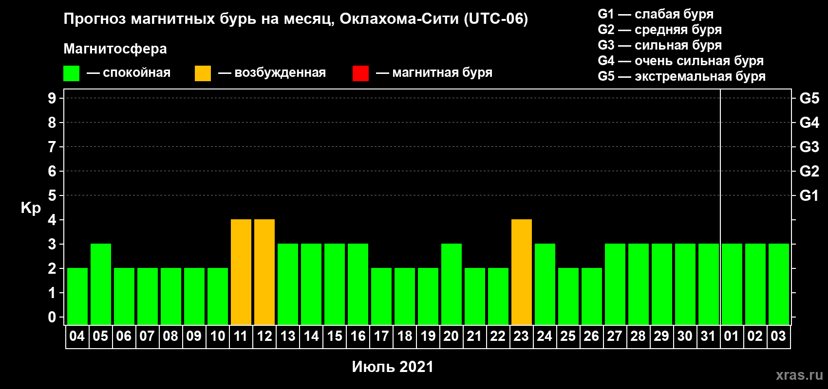 Прогноз максимального суточного геомагнитного индекса Kp на <b>1 месяц</b> (31 день) <b>с 04 июля по 03 августа 2021 г</b>