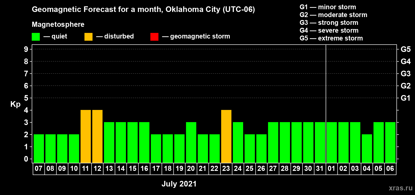 Forecast of the daily maximal value of geomagnetic index Kp for <b>1 month</b> (31 days) <b>from Jul 07, 2021 to Aug 06, 2021</b>