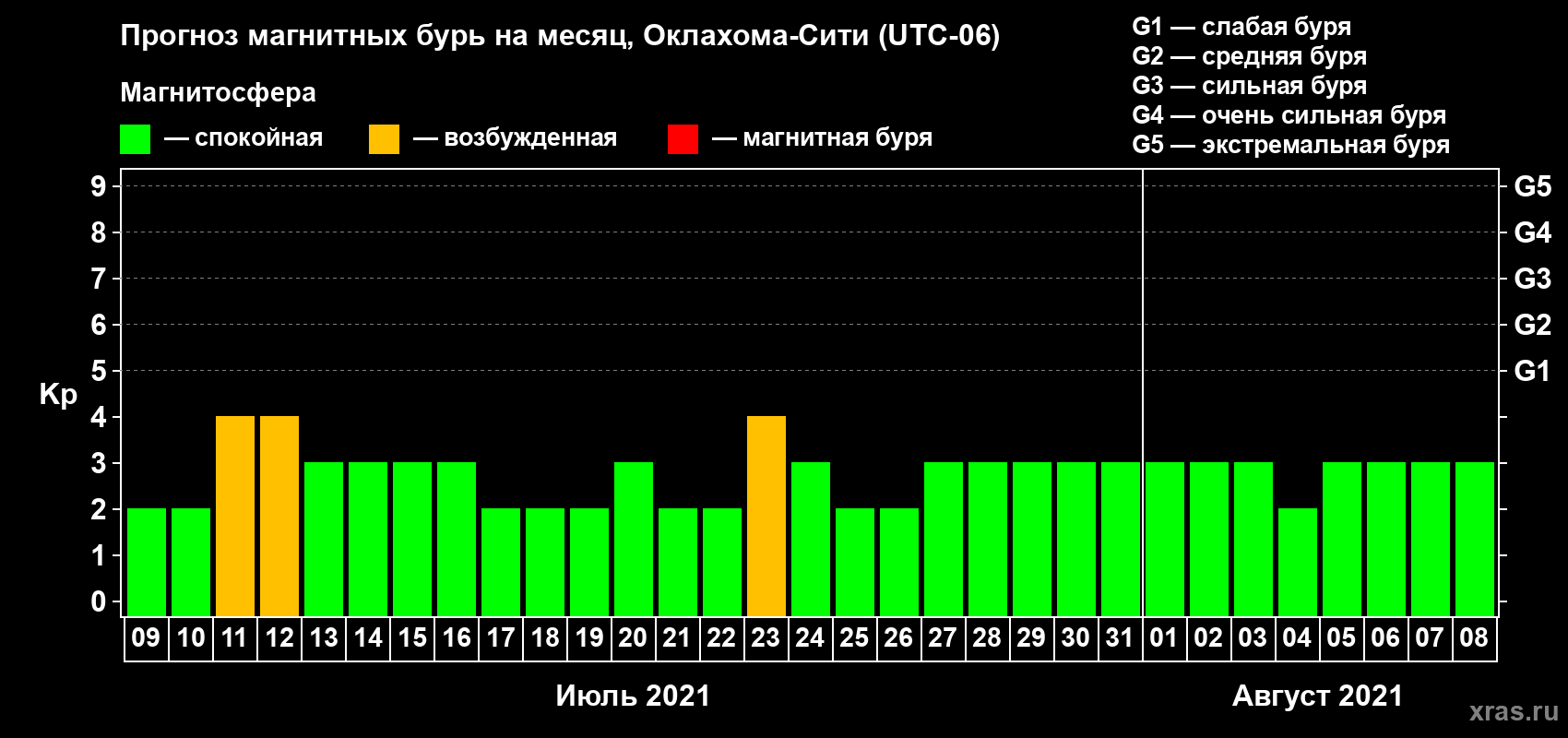 Прогноз максимального суточного геомагнитного индекса Kp на <b>1 месяц</b> (31 день) <b>с 09 июля по 08 августа 2021 г</b>