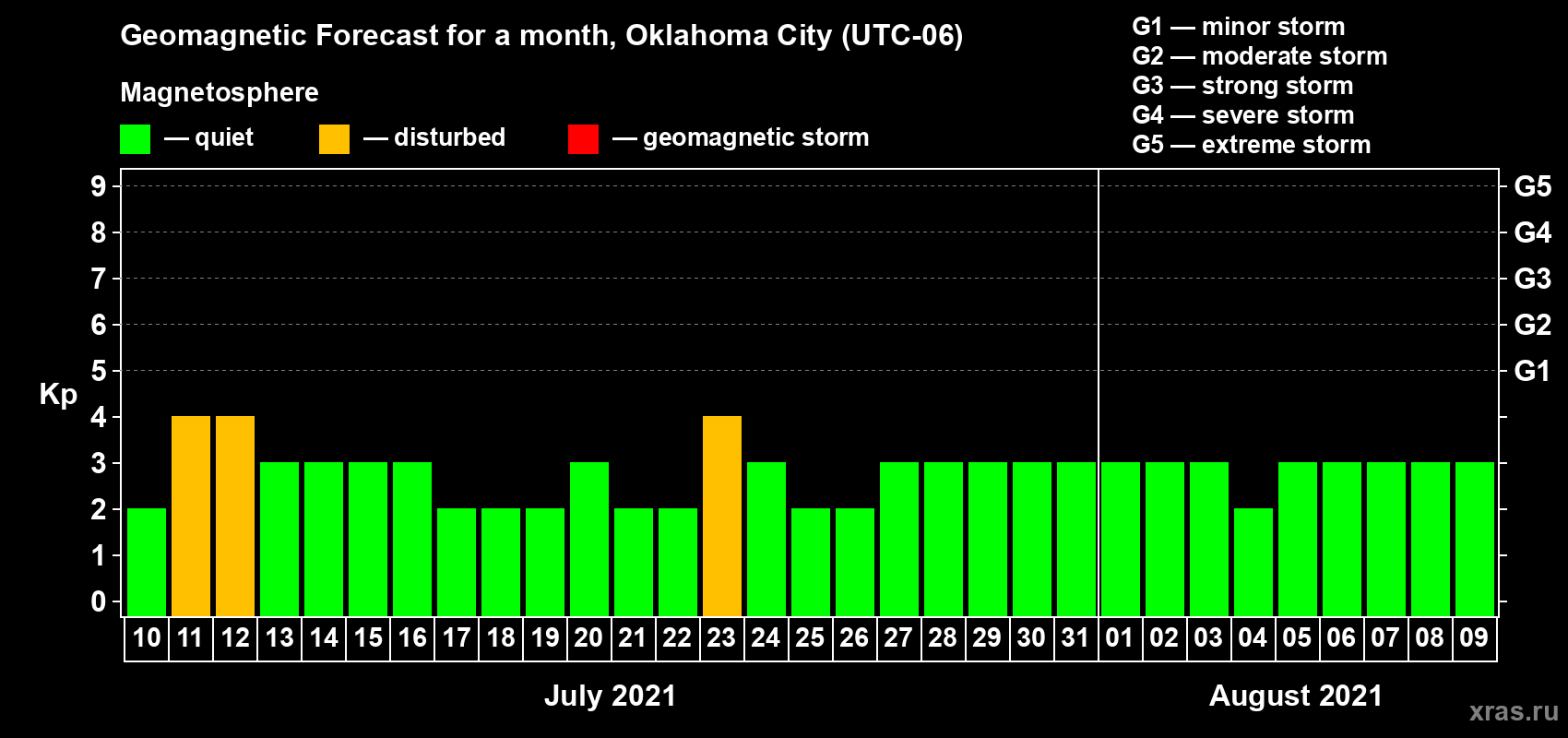 Forecast of the daily maximal value of geomagnetic index Kp for <b>1 month</b> (31 days) <b>from Jul 10, 2021 to Aug 09, 2021</b>