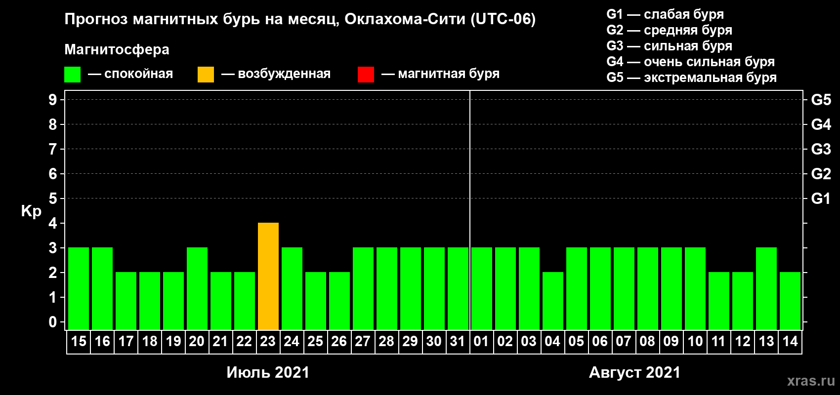 Прогноз максимального суточного геомагнитного индекса Kp на <b>1 месяц</b> (31 день) <b>с 15 июля по 14 августа 2021 г</b>