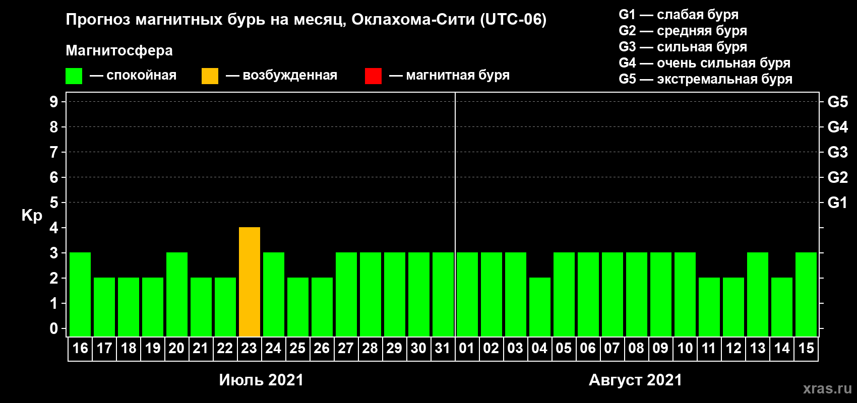Прогноз максимального суточного геомагнитного индекса Kp на <b>1 месяц</b> (31 день) <b>с 16 июля по 15 августа 2021 г</b>