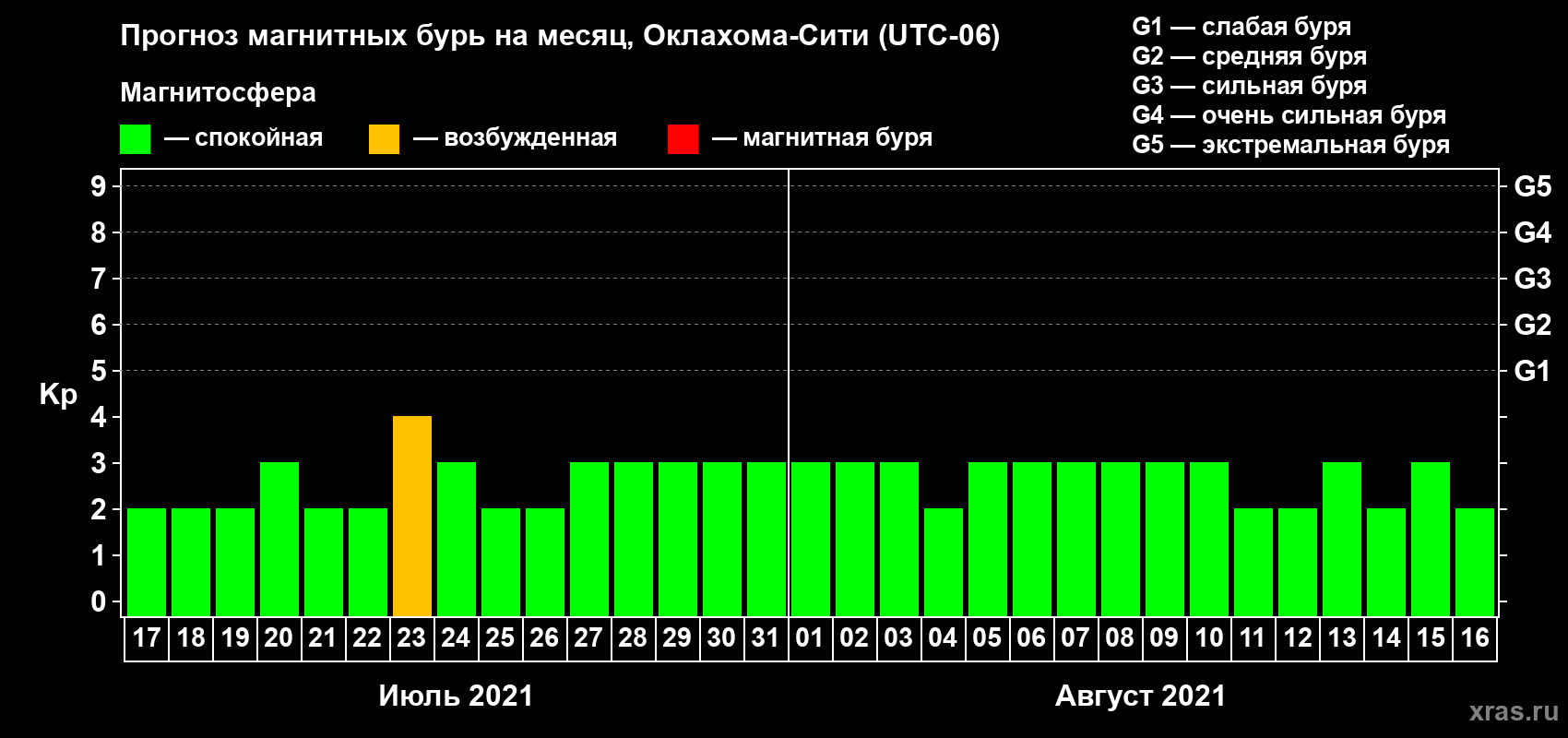 Прогноз максимального суточного геомагнитного индекса Kp на <b>1 месяц</b> (31 день) <b>с 17 июля по 16 августа 2021 г</b>