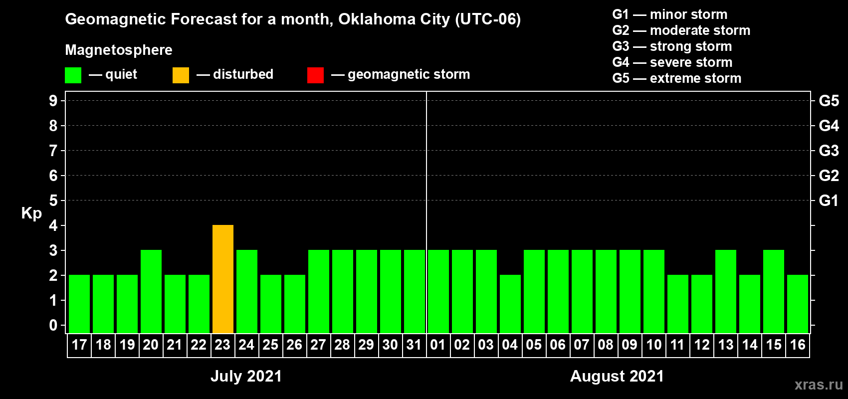 Forecast of the daily maximal value of geomagnetic index Kp for <b>1 month</b> (31 days) <b>from Jul 17, 2021 to Aug 16, 2021</b>