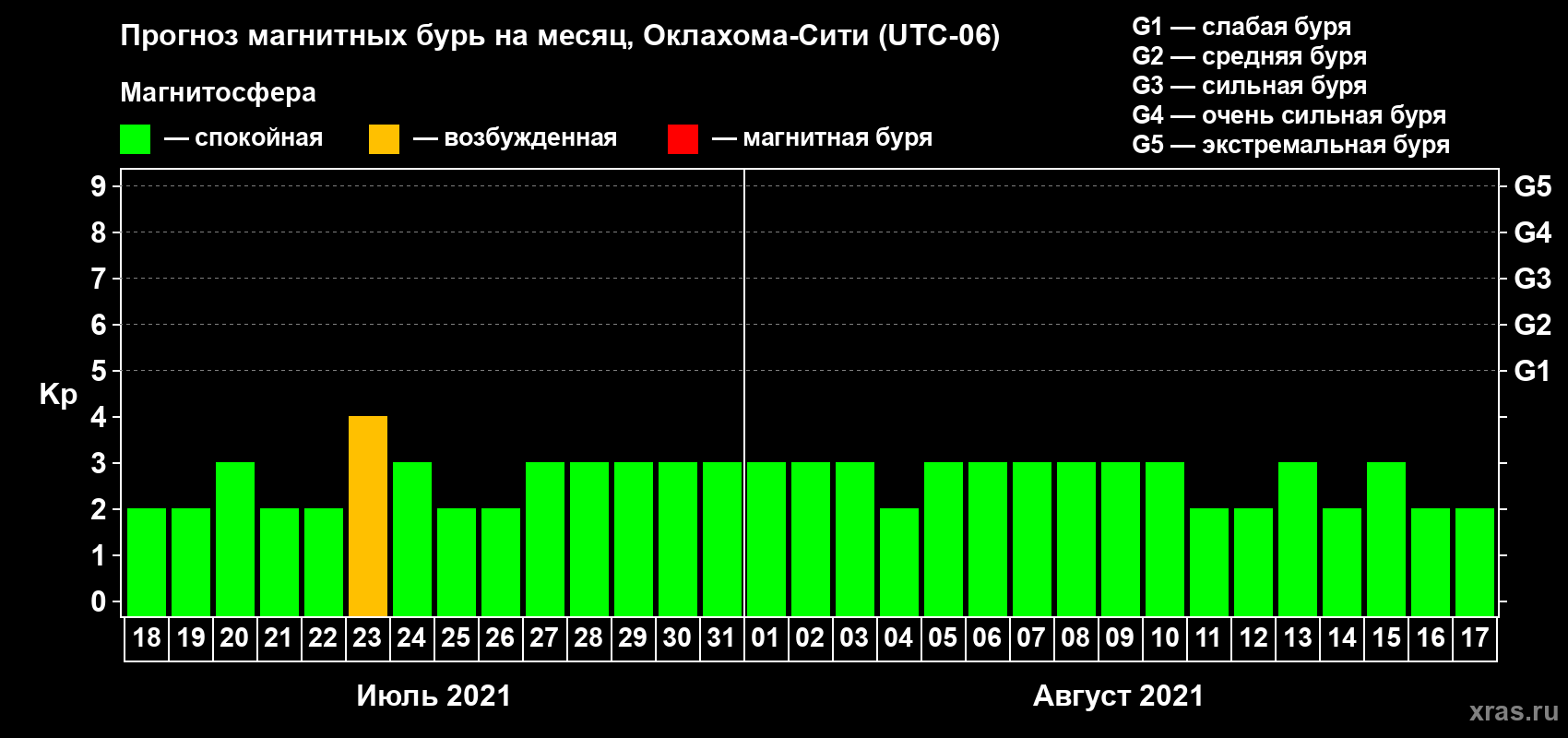 Прогноз максимального суточного геомагнитного индекса Kp на <b>1 месяц</b> (31 день) <b>с 18 июля по 17 августа 2021 г</b>