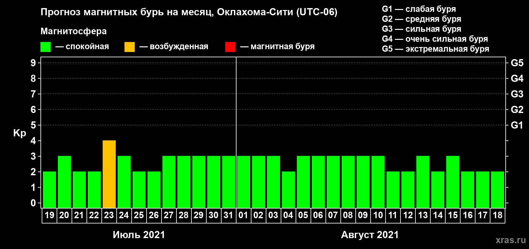 Прогноз максимального суточного геомагнитного индекса Kp на <b>1 месяц</b> (31 день) <b>с 19 июля по 18 августа 2021 г</b>