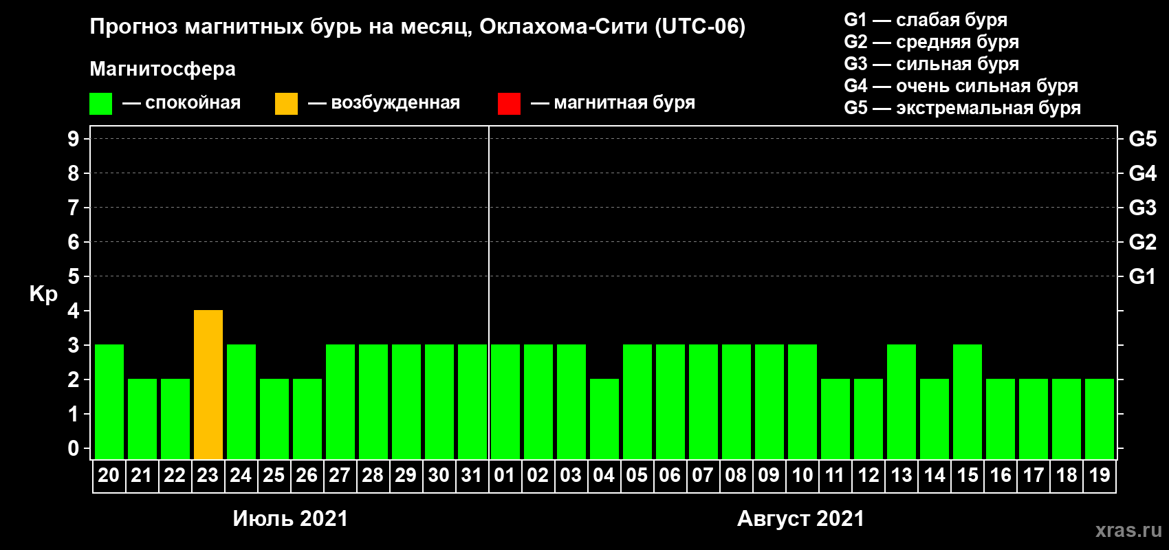 Прогноз максимального суточного геомагнитного индекса Kp на <b>1 месяц</b> (31 день) <b>с 20 июля по 19 августа 2021 г</b>