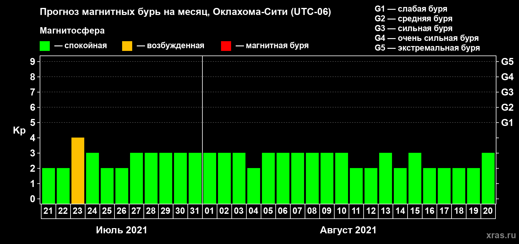 Прогноз максимального суточного геомагнитного индекса Kp на <b>1 месяц</b> (31 день) <b>с 21 июля по 20 августа 2021 г</b>
