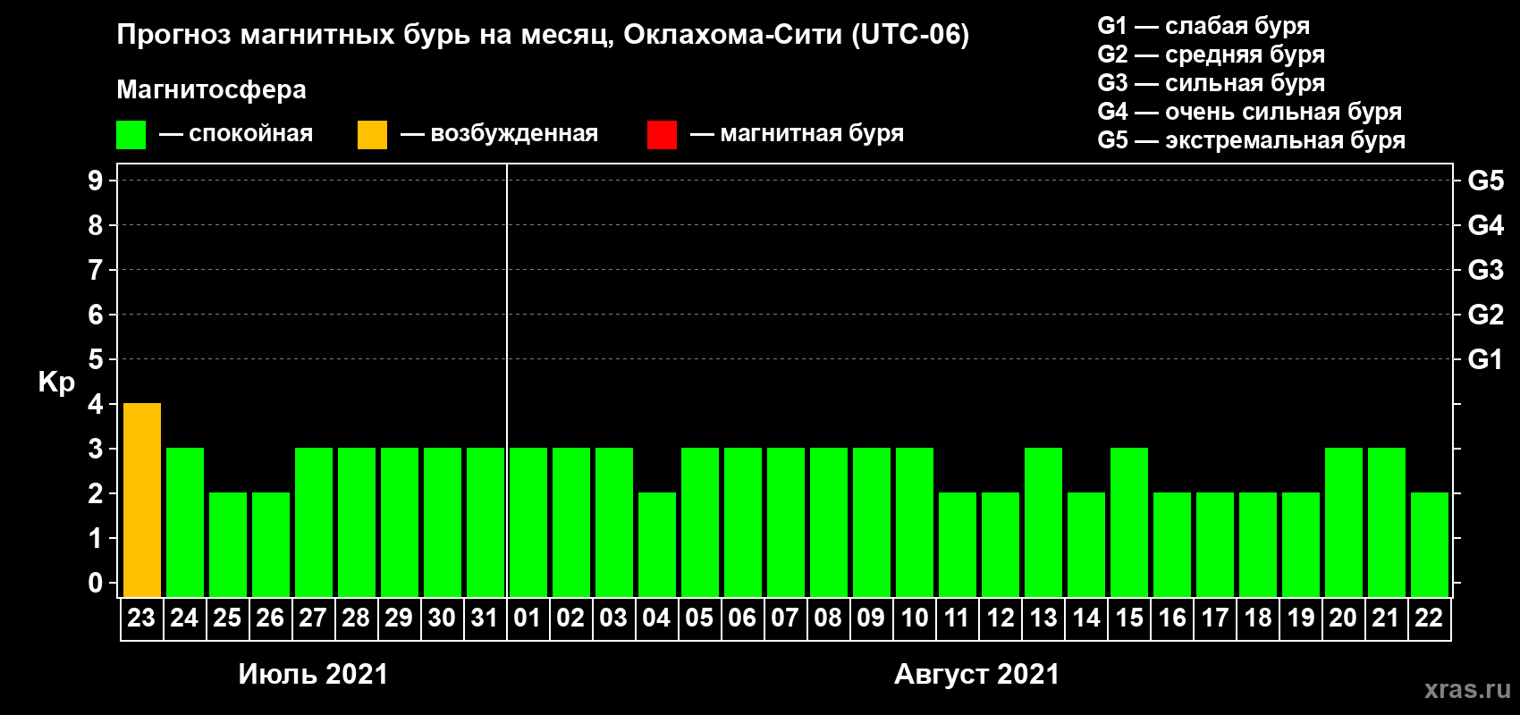 Прогноз максимального суточного геомагнитного индекса Kp на <b>1 месяц</b> (31 день) <b>с 23 июля по 22 августа 2021 г</b>