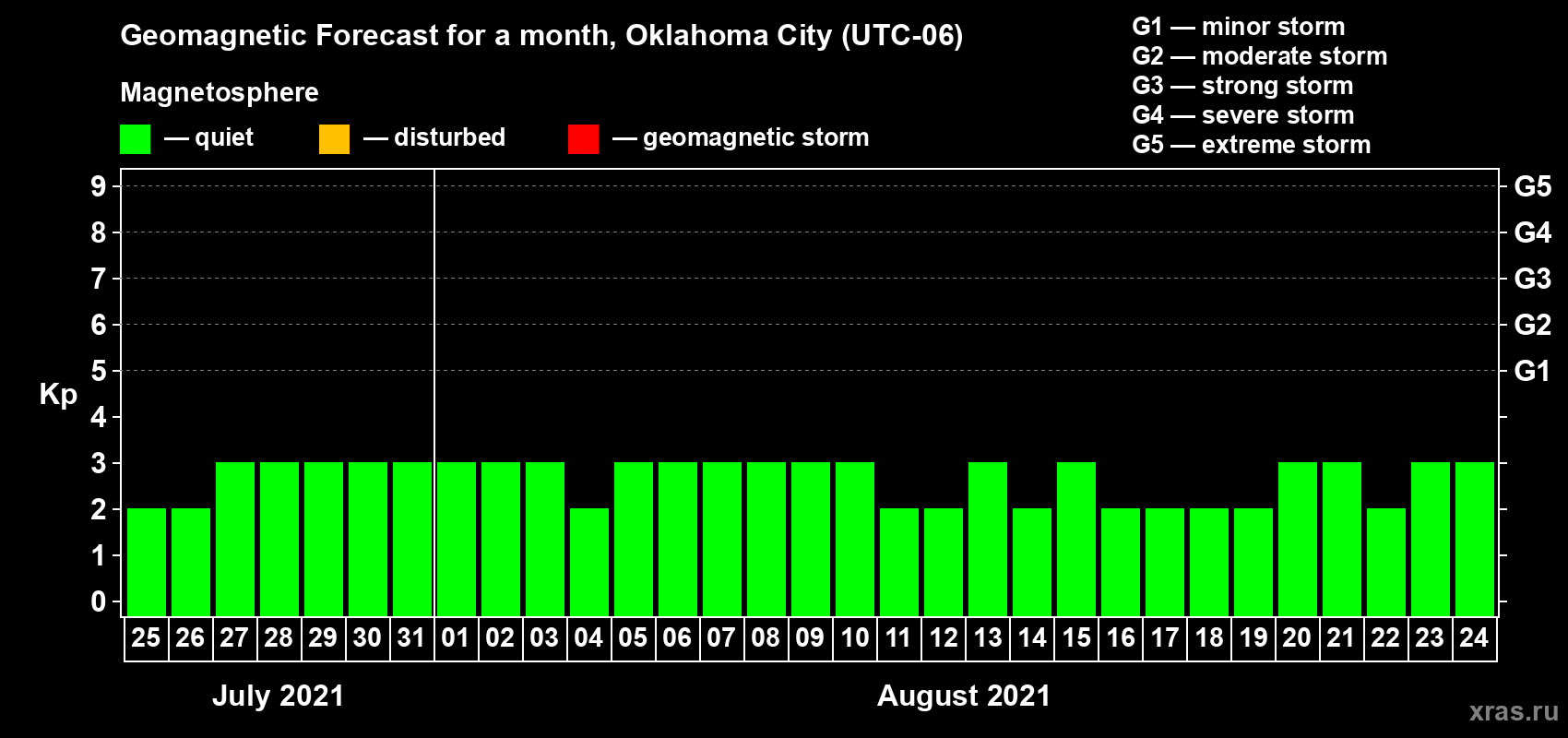 Forecast of the daily maximal value of geomagnetic index Kp for <b>1 month</b> (31 days) <b>from Jul 25, 2021 to Aug 24, 2021</b>