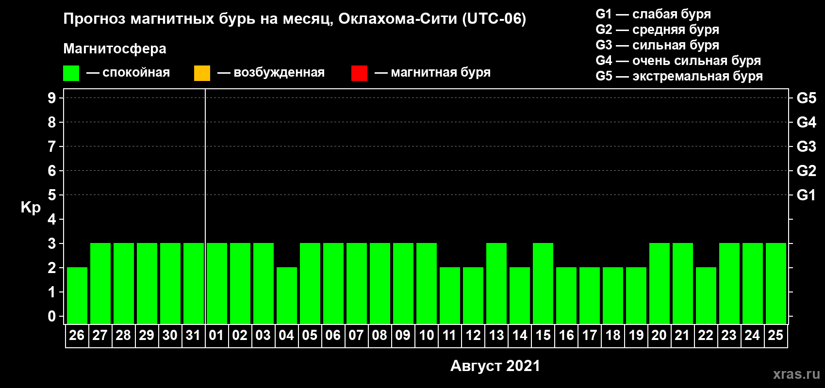 Прогноз максимального суточного геомагнитного индекса Kp на <b>1 месяц</b> (31 день) <b>с 26 июля по 25 августа 2021 г</b>