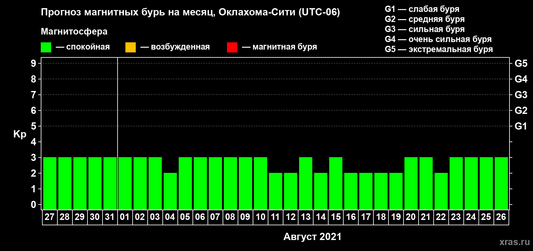 Прогноз максимального суточного геомагнитного индекса Kp на <b>1 месяц</b> (31 день) <b>с 27 июля по 26 августа 2021 г</b>