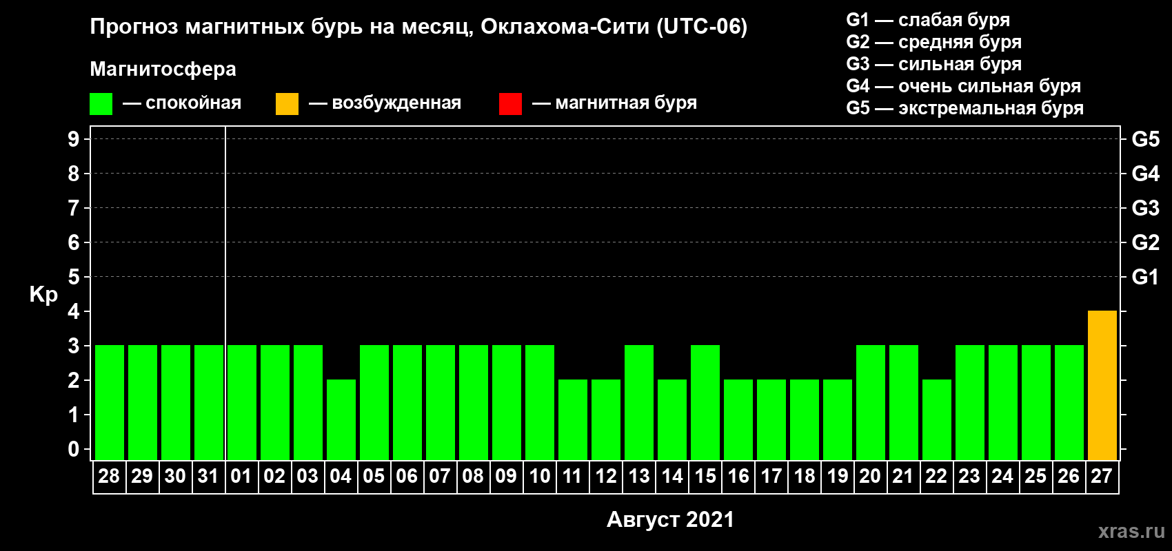 Прогноз максимального суточного геомагнитного индекса Kp на <b>1 месяц</b> (31 день) <b>с 28 июля по 27 августа 2021 г</b>