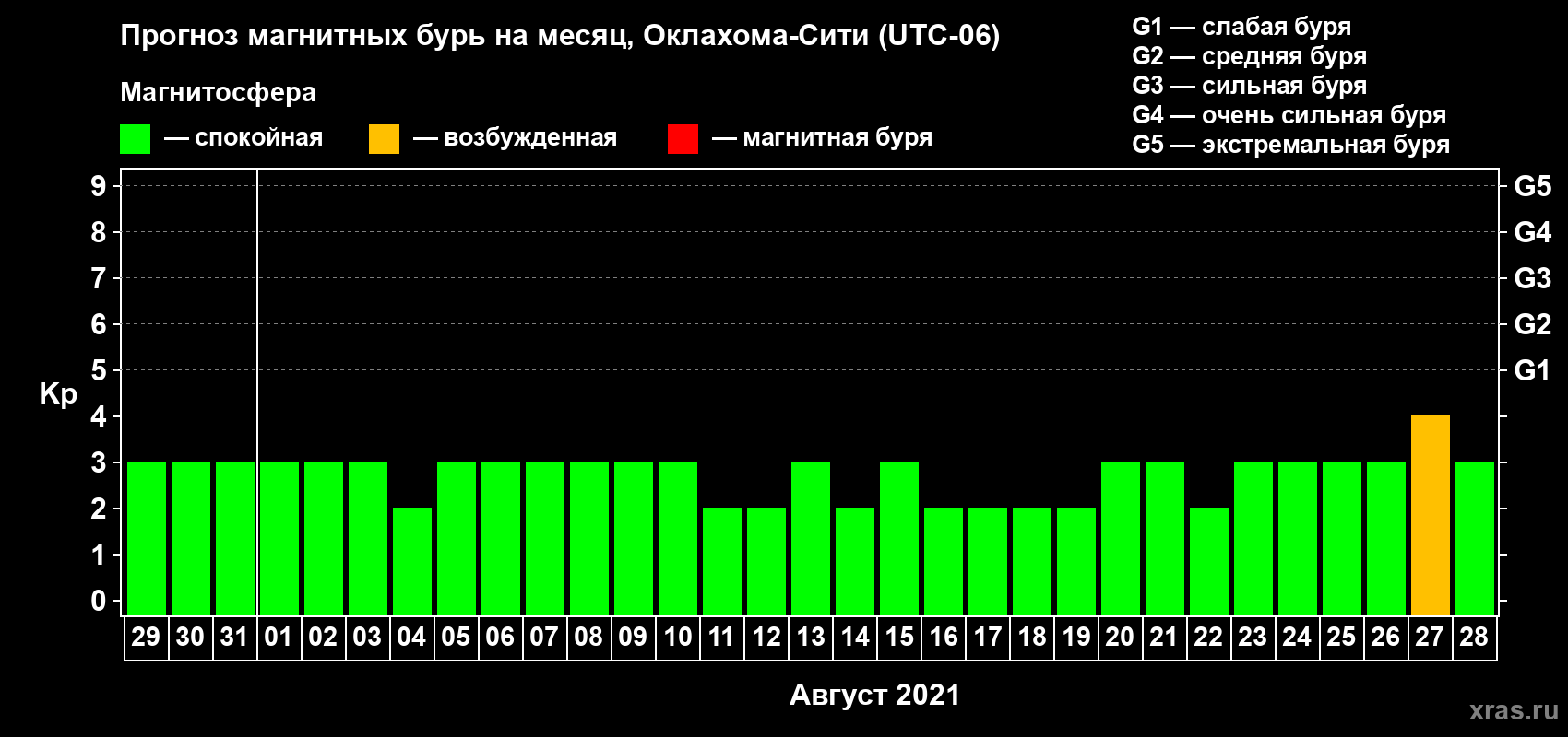 Прогноз максимального суточного геомагнитного индекса Kp на <b>1 месяц</b> (31 день) <b>с 29 июля по 28 августа 2021 г</b>