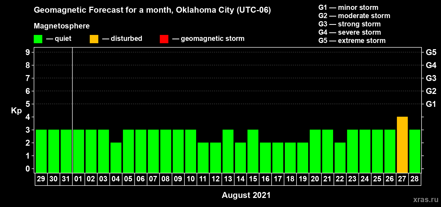 Forecast of the daily maximal value of geomagnetic index Kp for <b>1 month</b> (31 days) <b>from Jul 29, 2021 to Aug 28, 2021</b>