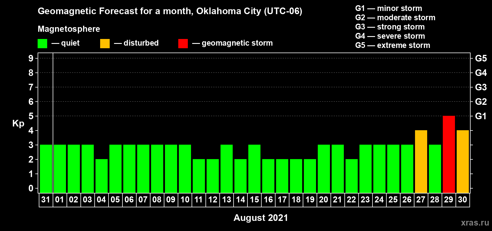 Forecast of the daily maximal value of geomagnetic index Kp for <b>1 month</b> (31 days) <b>from Jul 31, 2021 to Aug 30, 2021</b>