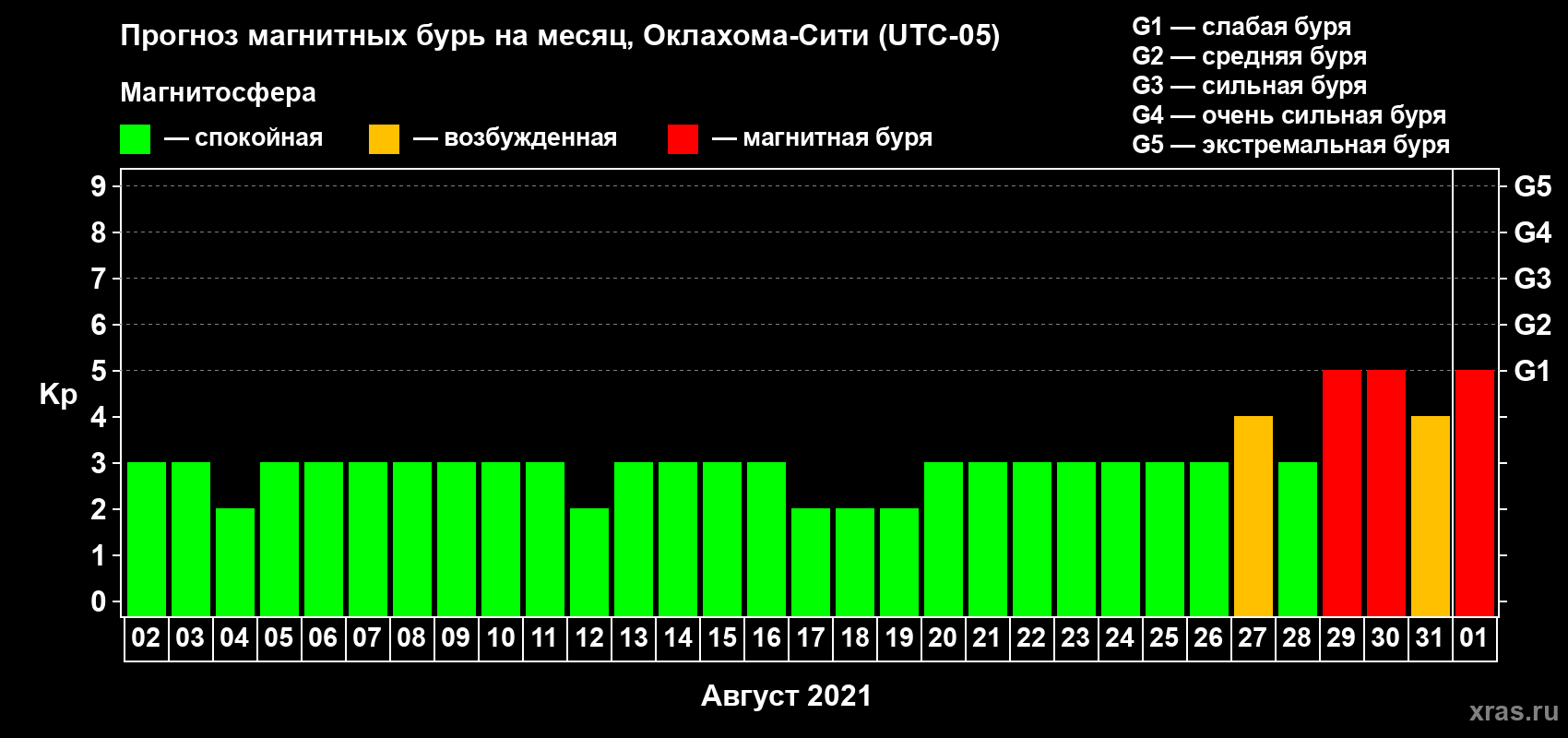 Прогноз максимального суточного геомагнитного индекса Kp на <b>1 месяц</b> (31 день) <b>с 02 августа по 01 сентября 2021 г</b>
