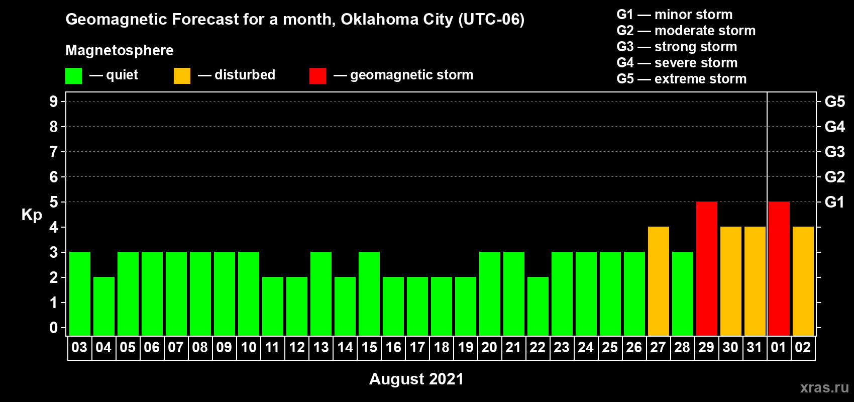 Forecast of the daily maximal value of geomagnetic index Kp for <b>1 month</b> (31 days) <b>from Aug 03, 2021 to Sep 02, 2021</b>
