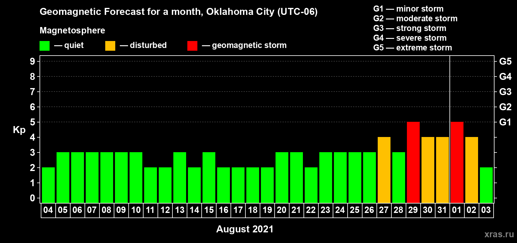 Forecast of the daily maximal value of geomagnetic index Kp for <b>1 month</b> (31 days) <b>from Aug 04, 2021 to Sep 03, 2021</b>