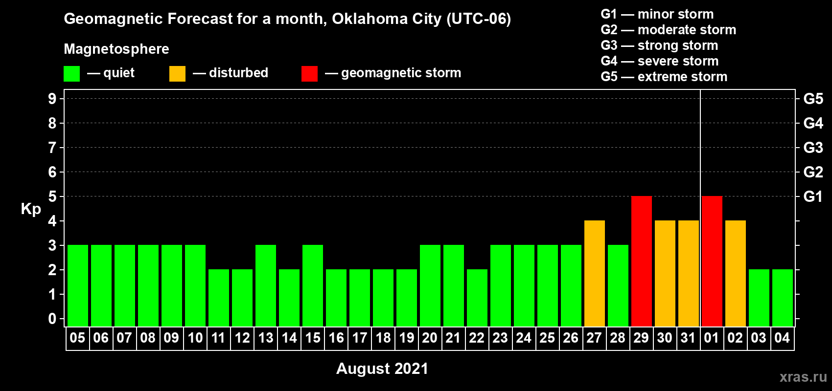 Forecast of the daily maximal value of geomagnetic index Kp for <b>1 month</b> (31 days) <b>from Aug 05, 2021 to Sep 04, 2021</b>