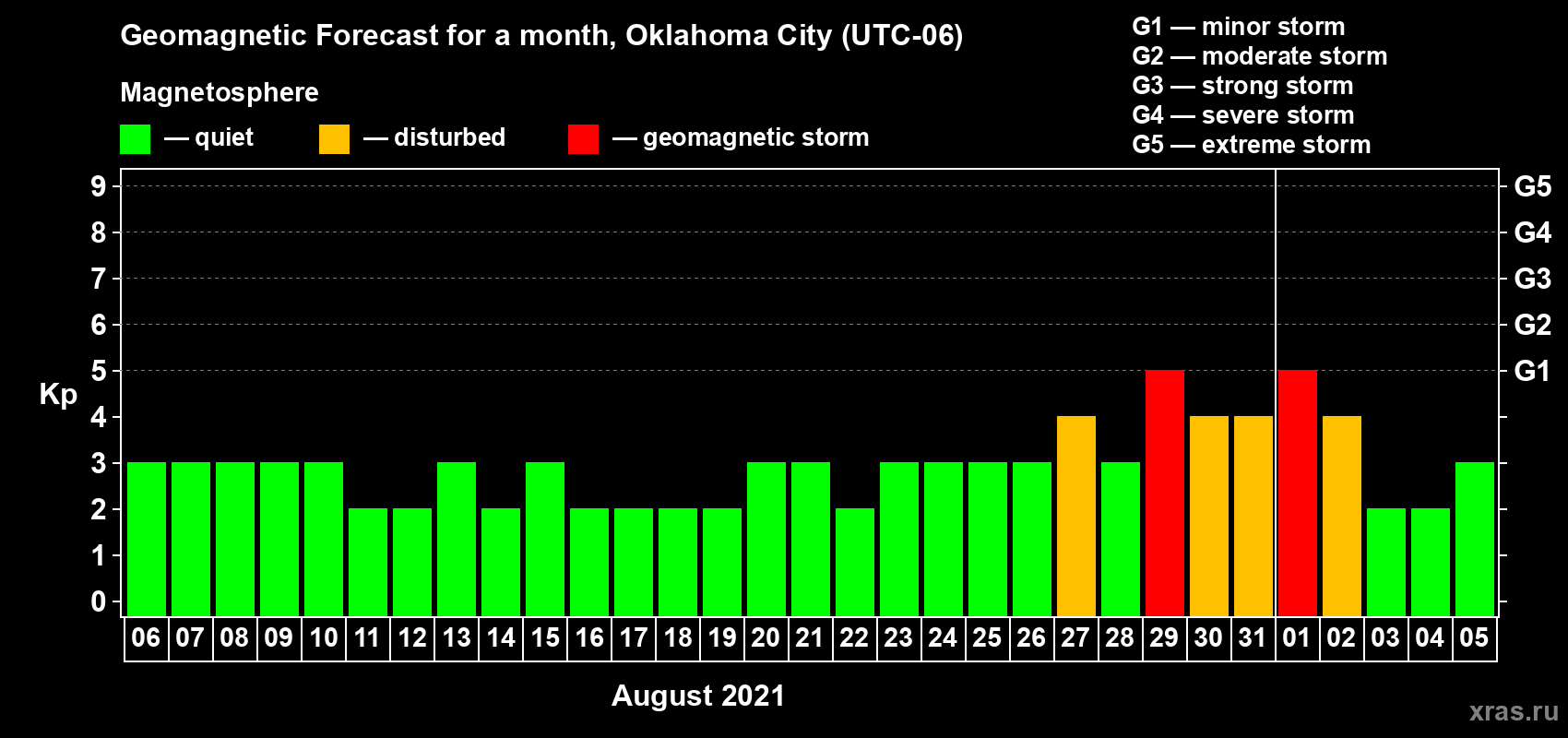 Forecast of the daily maximal value of geomagnetic index Kp for <b>1 month</b> (31 days) <b>from Aug 06, 2021 to Sep 05, 2021</b>