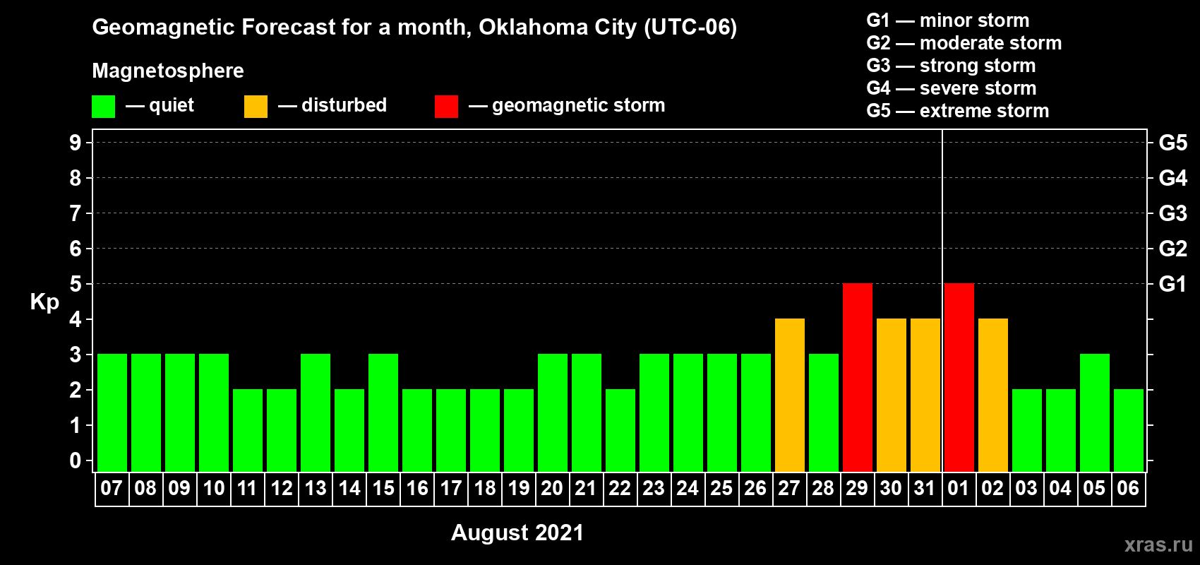 Forecast of the daily maximal value of geomagnetic index Kp for <b>1 month</b> (31 days) <b>from Aug 07, 2021 to Sep 06, 2021</b>