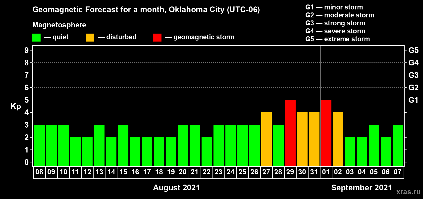 Forecast of the daily maximal value of geomagnetic index Kp for <b>1 month</b> (31 days) <b>from Aug 08, 2021 to Sep 07, 2021</b>