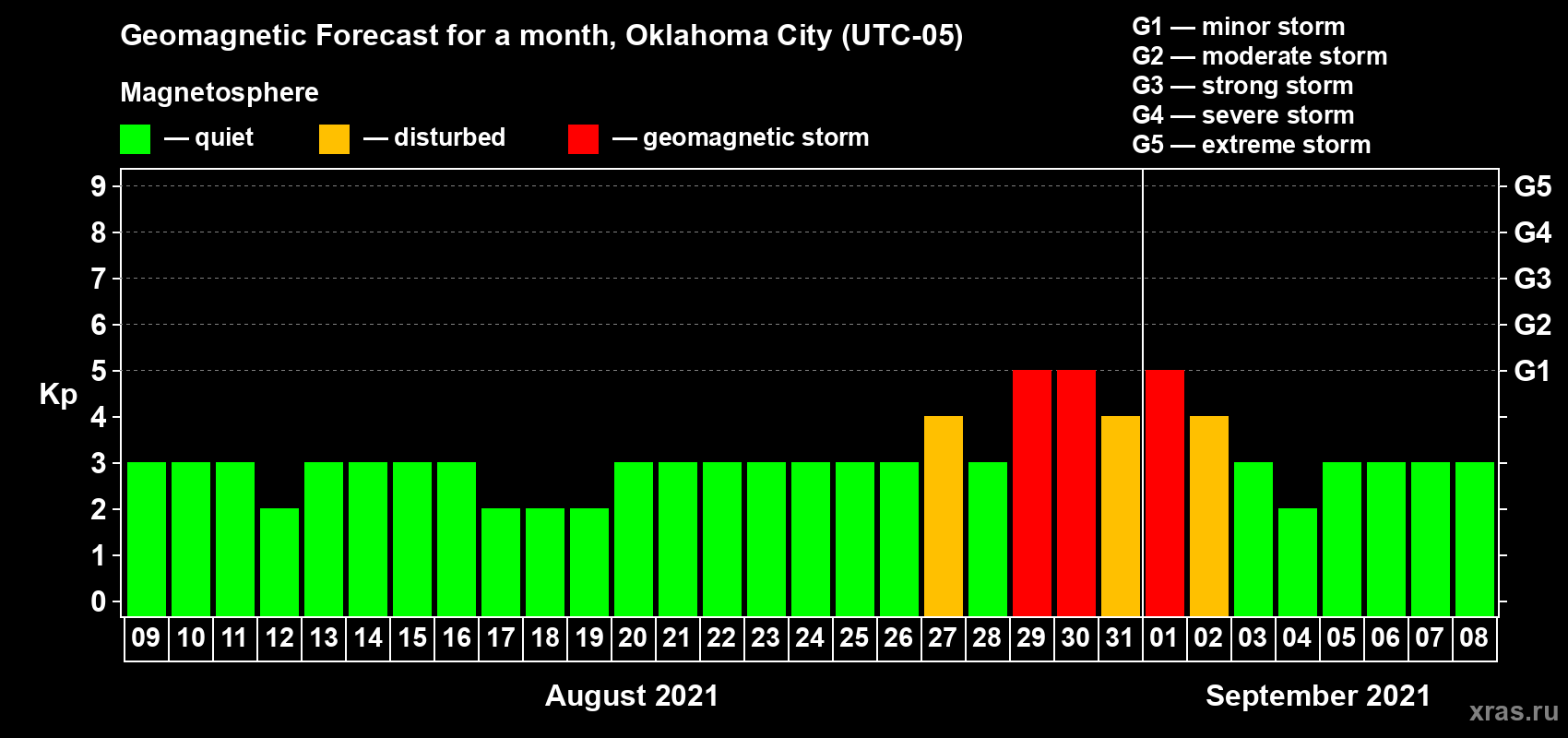 Forecast of the daily maximal value of geomagnetic index Kp for <b>1 month</b> (31 days) <b>from Aug 09, 2021 to Sep 08, 2021</b>
