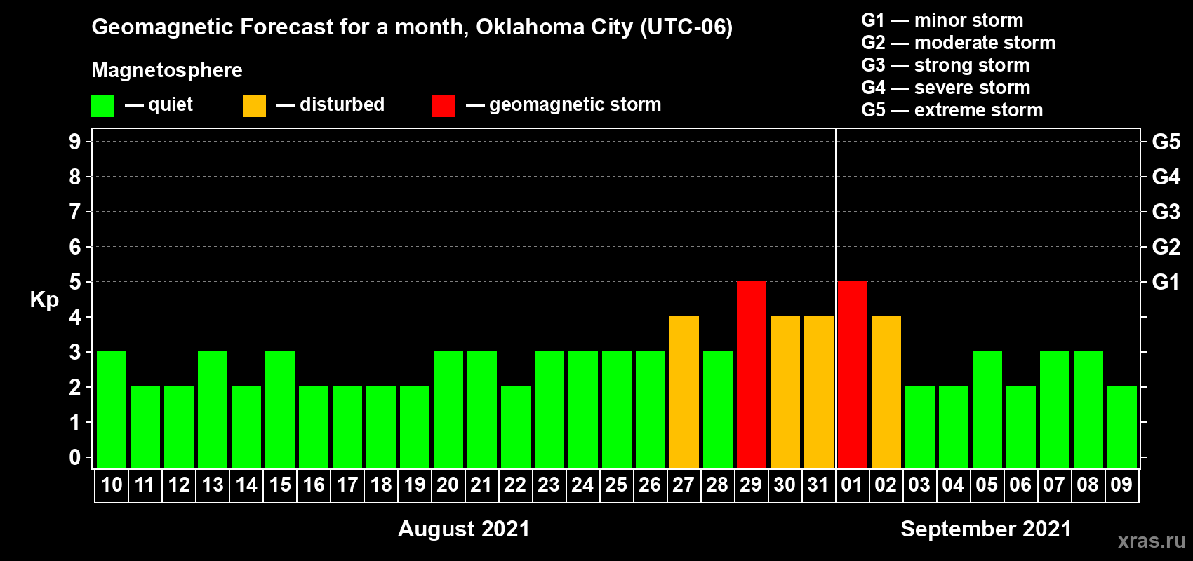 Forecast of the daily maximal value of geomagnetic index Kp for <b>1 month</b> (31 days) <b>from Aug 10, 2021 to Sep 09, 2021</b>