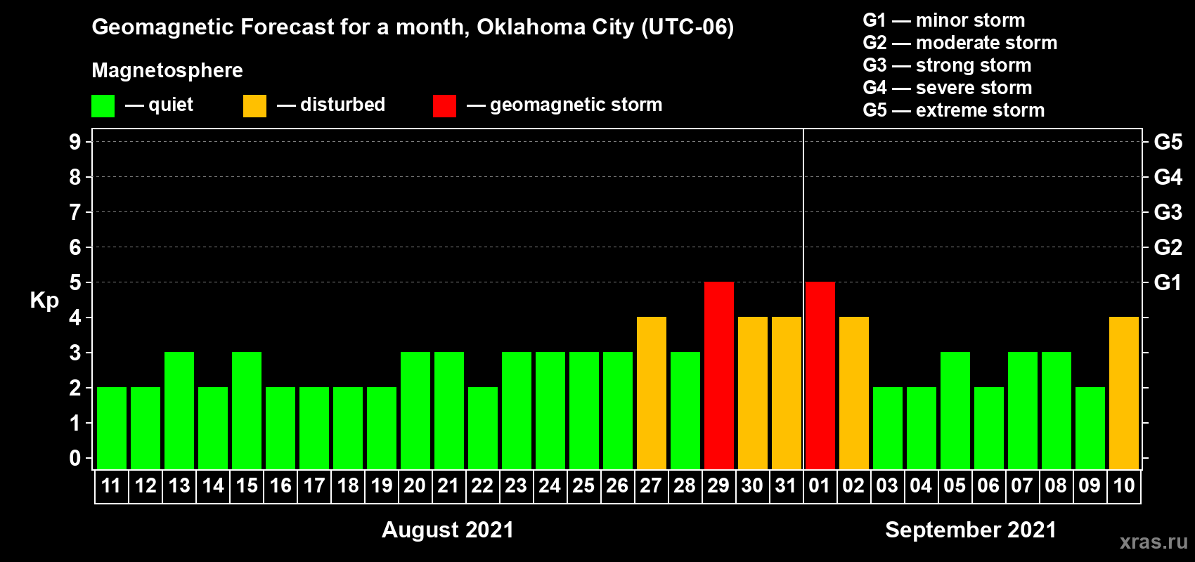 Forecast of the daily maximal value of geomagnetic index Kp for <b>1 month</b> (31 days) <b>from Aug 11, 2021 to Sep 10, 2021</b>
