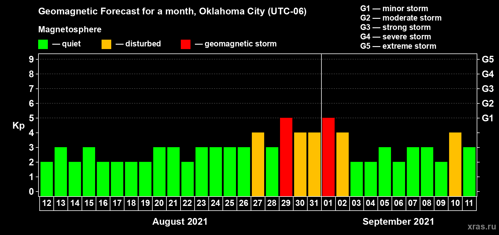 Forecast of the daily maximal value of geomagnetic index Kp for <b>1 month</b> (31 days) <b>from Aug 12, 2021 to Sep 11, 2021</b>