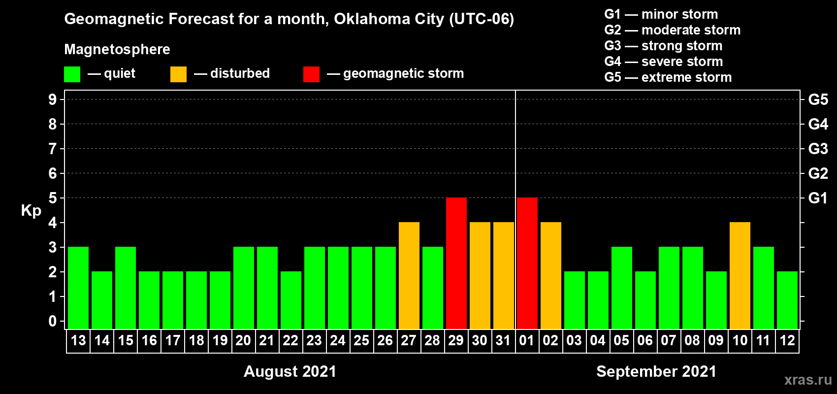 Forecast of the daily maximal value of geomagnetic index Kp for <b>1 month</b> (31 days) <b>from Aug 13, 2021 to Sep 12, 2021</b>