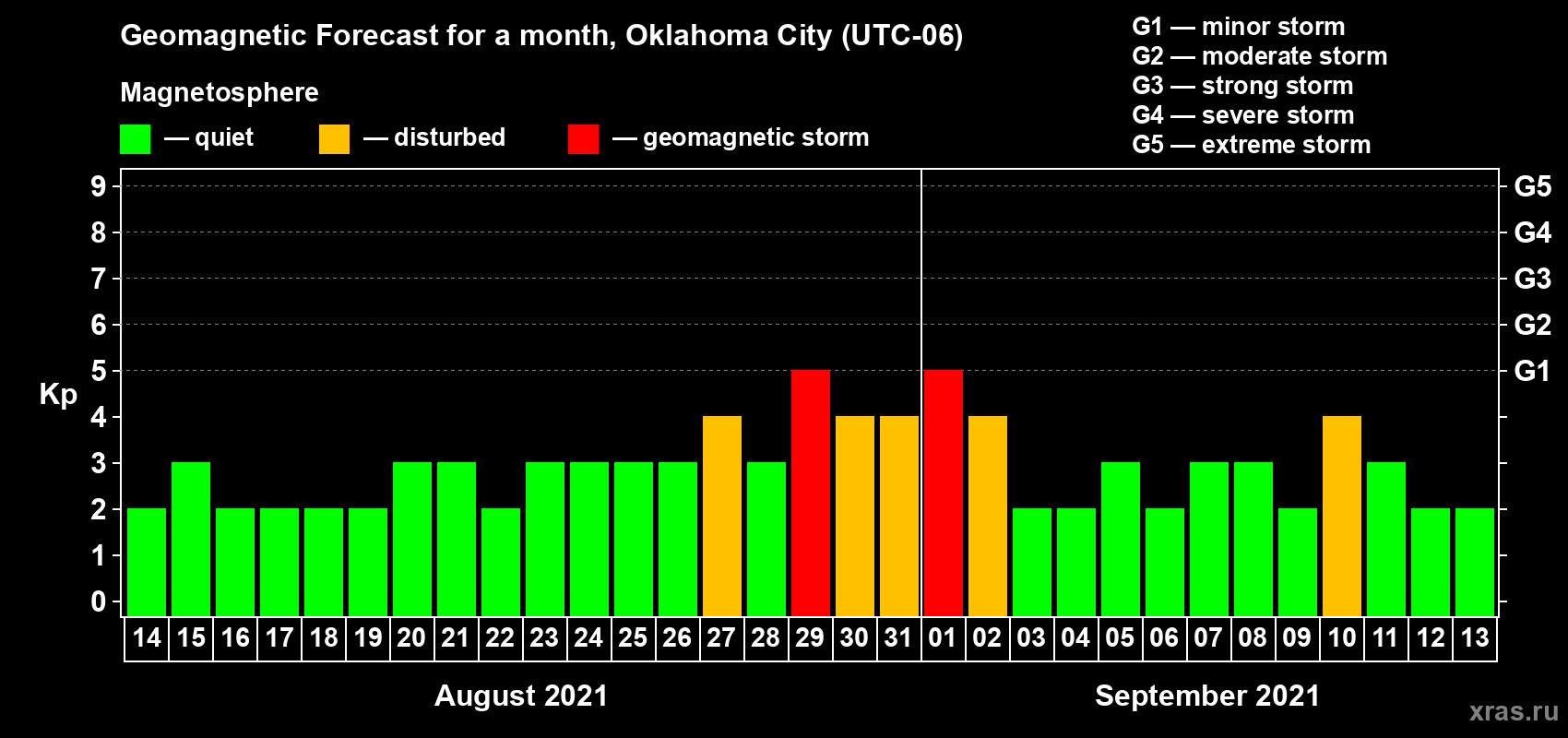 Forecast of the daily maximal value of geomagnetic index Kp for <b>1 month</b> (31 days) <b>from Aug 14, 2021 to Sep 13, 2021</b>