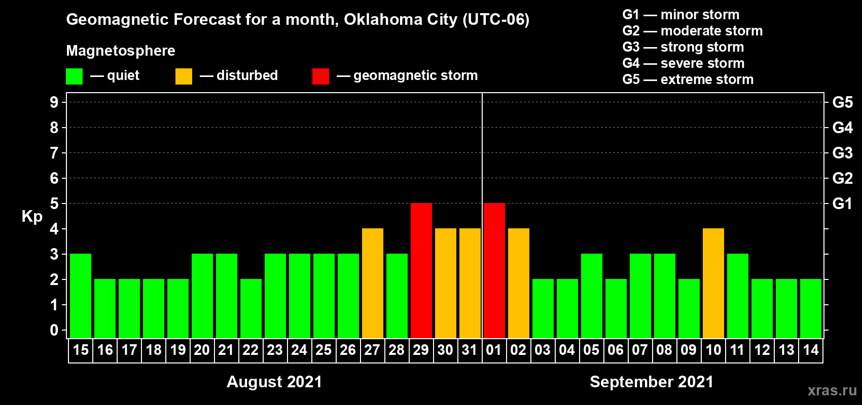 Forecast of the daily maximal value of geomagnetic index Kp for <b>1 month</b> (31 days) <b>from Aug 15, 2021 to Sep 14, 2021</b>