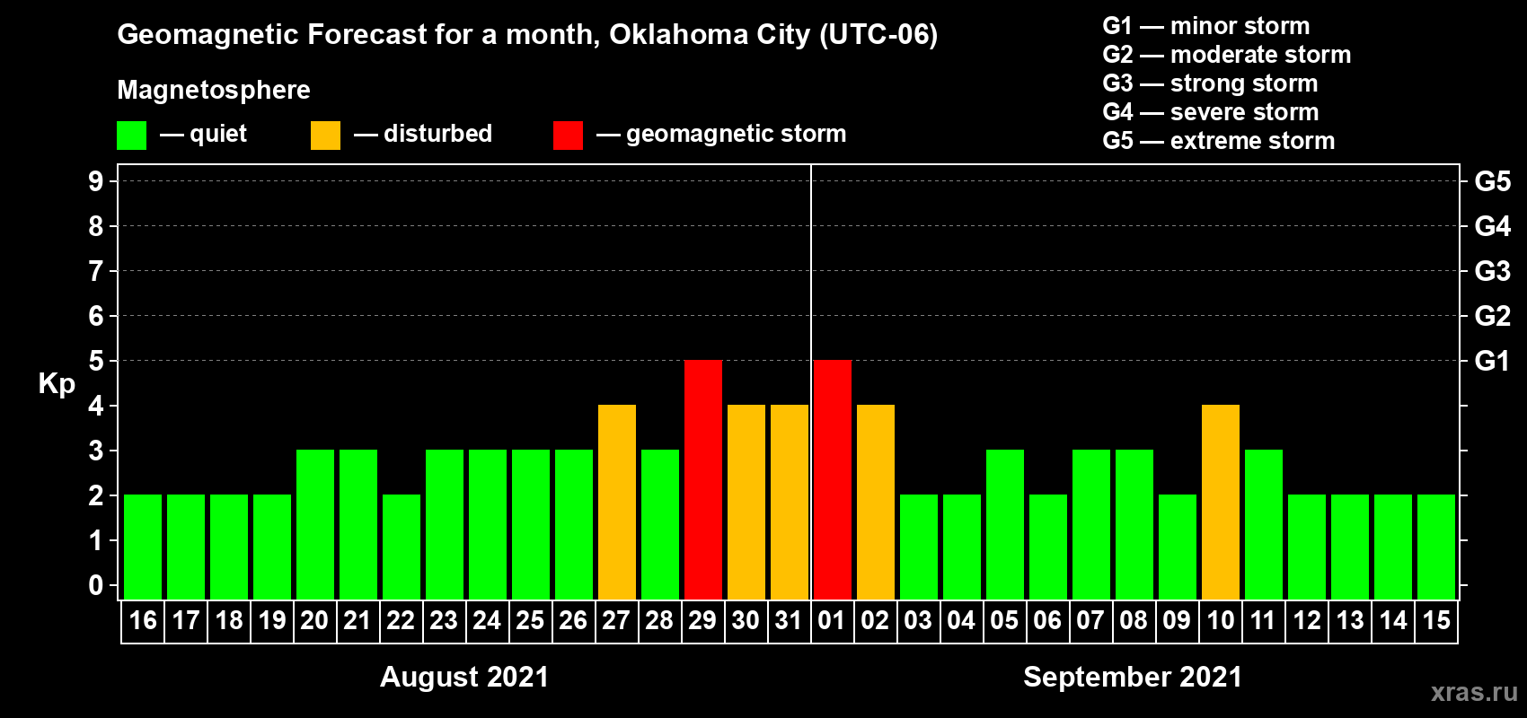 Forecast of the daily maximal value of geomagnetic index Kp for <b>1 month</b> (31 days) <b>from Aug 16, 2021 to Sep 15, 2021</b>
