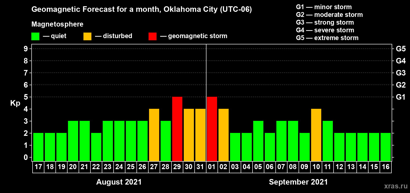 Forecast of the daily maximal value of geomagnetic index Kp for <b>1 month</b> (31 days) <b>from Aug 17, 2021 to Sep 16, 2021</b>