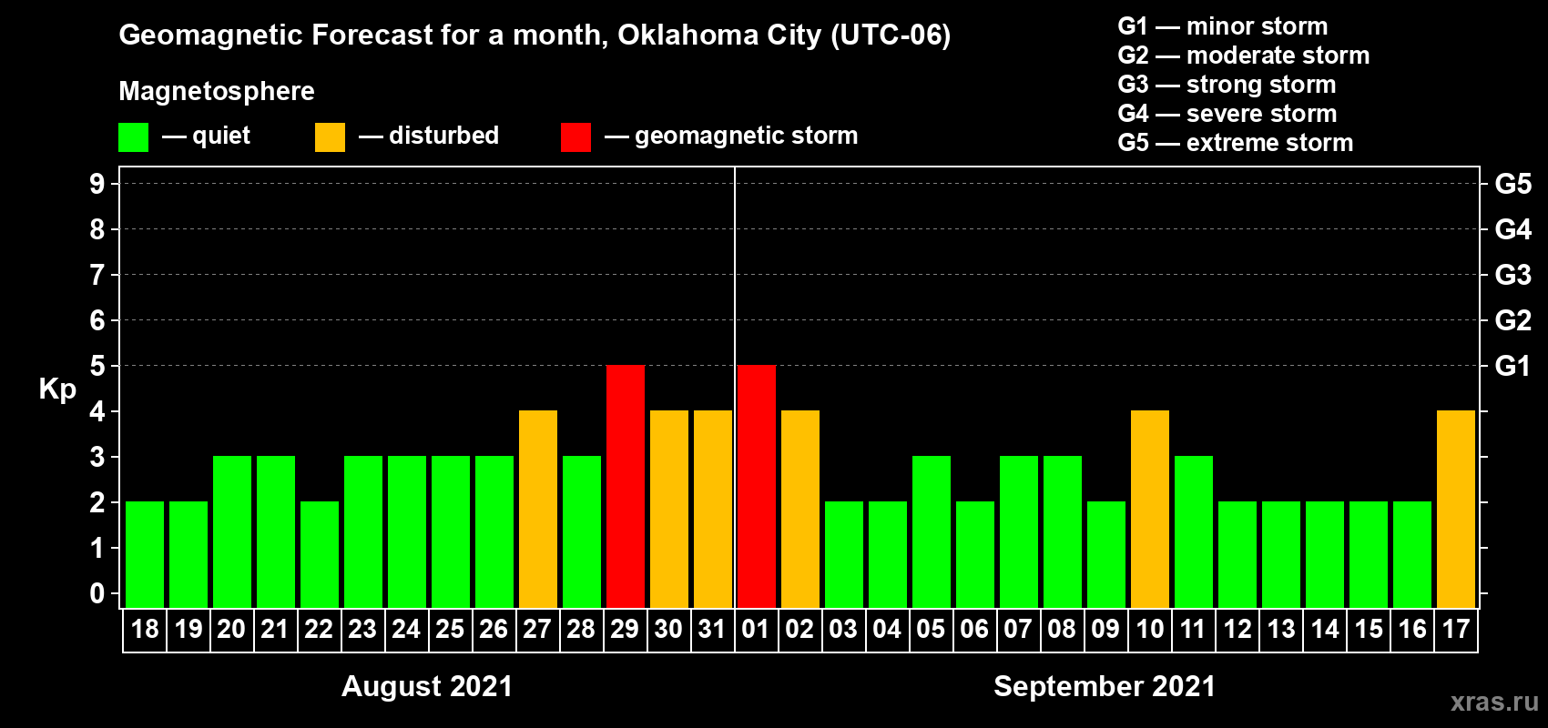Forecast of the daily maximal value of geomagnetic index Kp for <b>1 month</b> (31 days) <b>from Aug 18, 2021 to Sep 17, 2021</b>