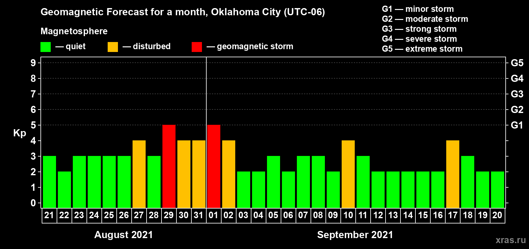 Forecast of the daily maximal value of geomagnetic index Kp for <b>1 month</b> (31 days) <b>from Aug 21, 2021 to Sep 20, 2021</b>