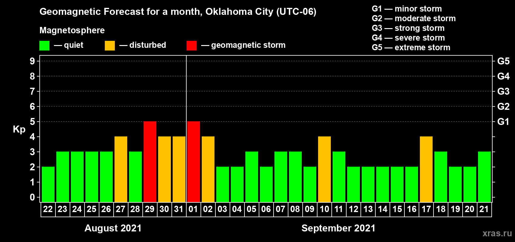 Forecast of the daily maximal value of geomagnetic index Kp for <b>1 month</b> (31 days) <b>from Aug 22, 2021 to Sep 21, 2021</b>