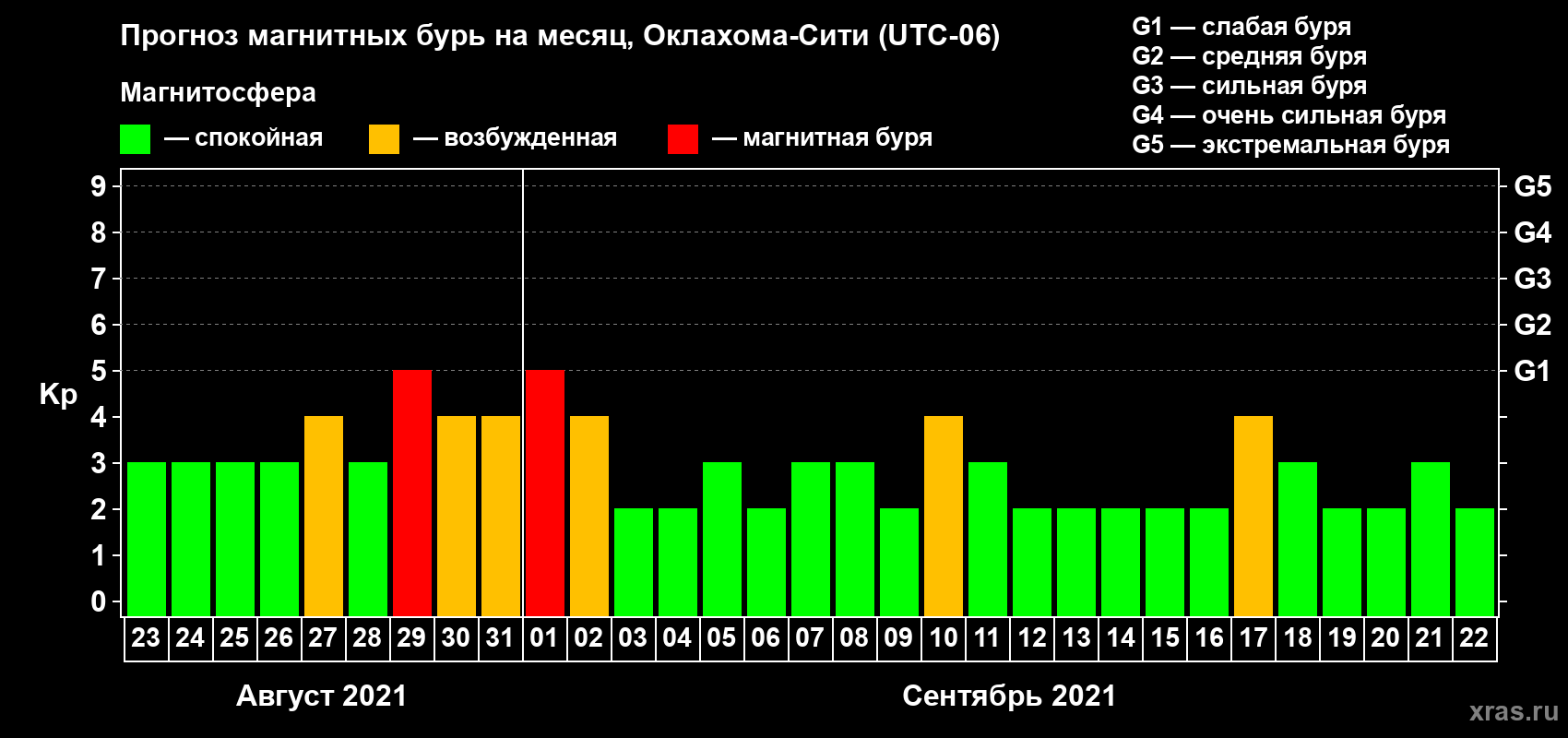 Прогноз максимального суточного геомагнитного индекса Kp на <b>1 месяц</b> (31 день) <b>с 23 августа по 22 сентября 2021 г</b>