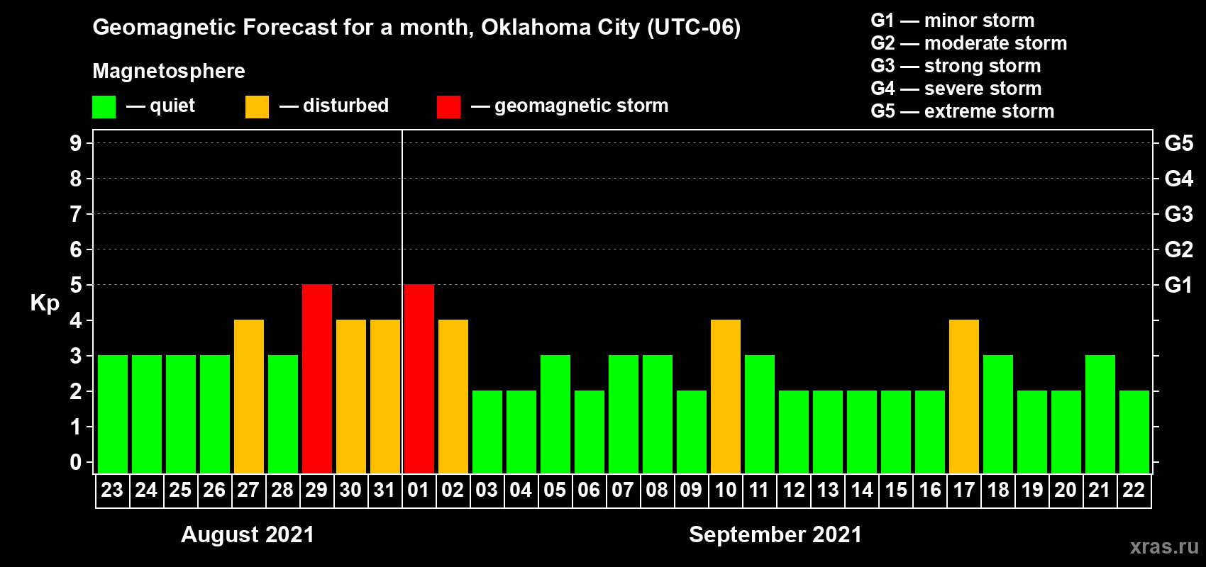 Forecast of the daily maximal value of geomagnetic index Kp for <b>1 month</b> (31 days) <b>from Aug 23, 2021 to Sep 22, 2021</b>
