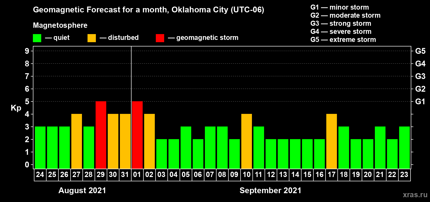 Forecast of the daily maximal value of geomagnetic index Kp for <b>1 month</b> (31 days) <b>from Aug 24, 2021 to Sep 23, 2021</b>