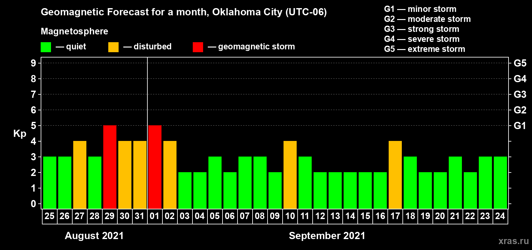 Forecast of the daily maximal value of geomagnetic index Kp for <b>1 month</b> (31 days) <b>from Aug 25, 2021 to Sep 24, 2021</b>