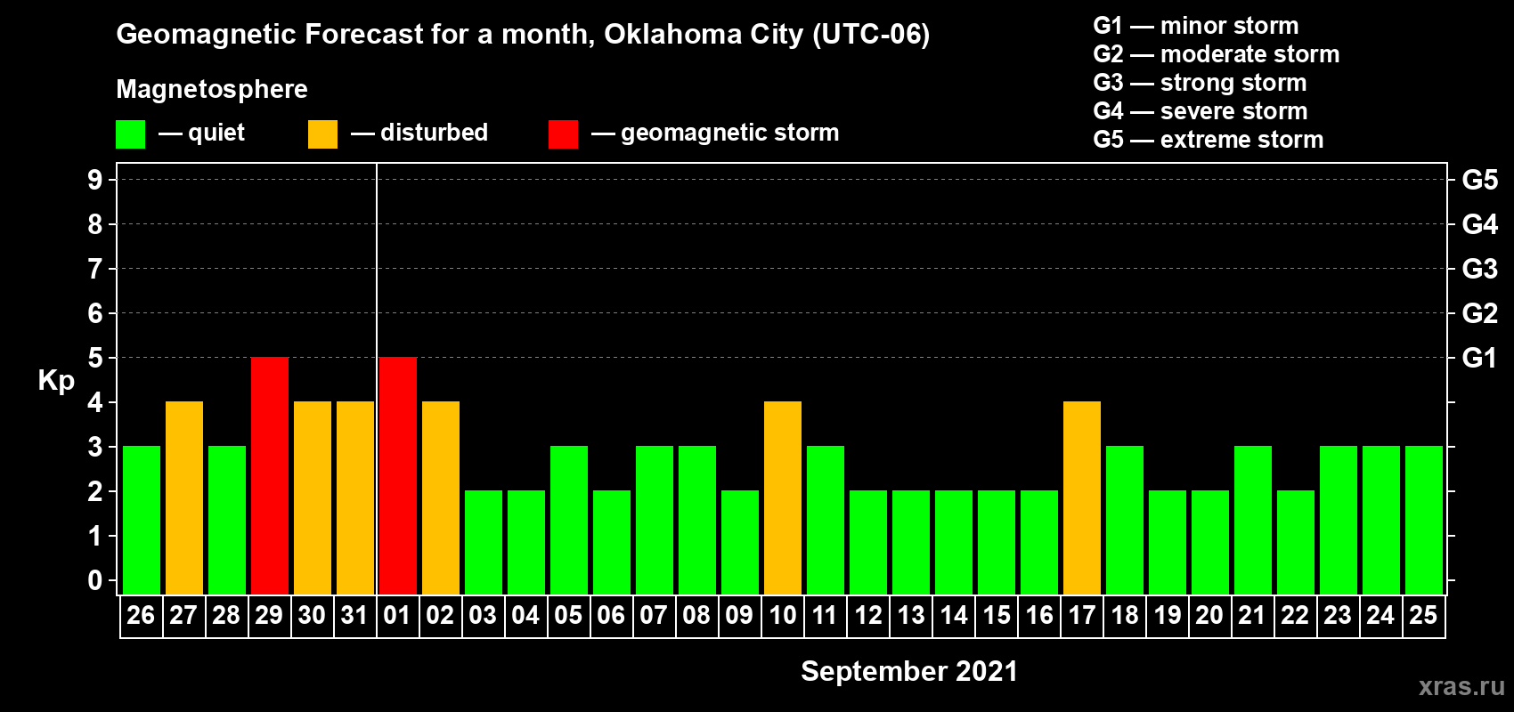 Forecast of the daily maximal value of geomagnetic index Kp for <b>1 month</b> (31 days) <b>from Aug 26, 2021 to Sep 25, 2021</b>