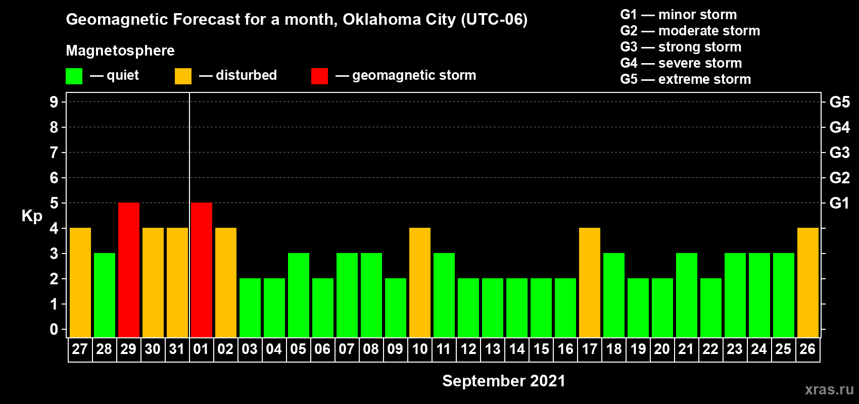Forecast of the daily maximal value of geomagnetic index Kp for <b>1 month</b> (31 days) <b>from Aug 27, 2021 to Sep 26, 2021</b>