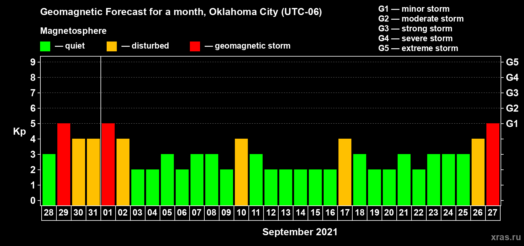 Forecast of the daily maximal value of geomagnetic index Kp for <b>1 month</b> (31 days) <b>from Aug 28, 2021 to Sep 27, 2021</b>