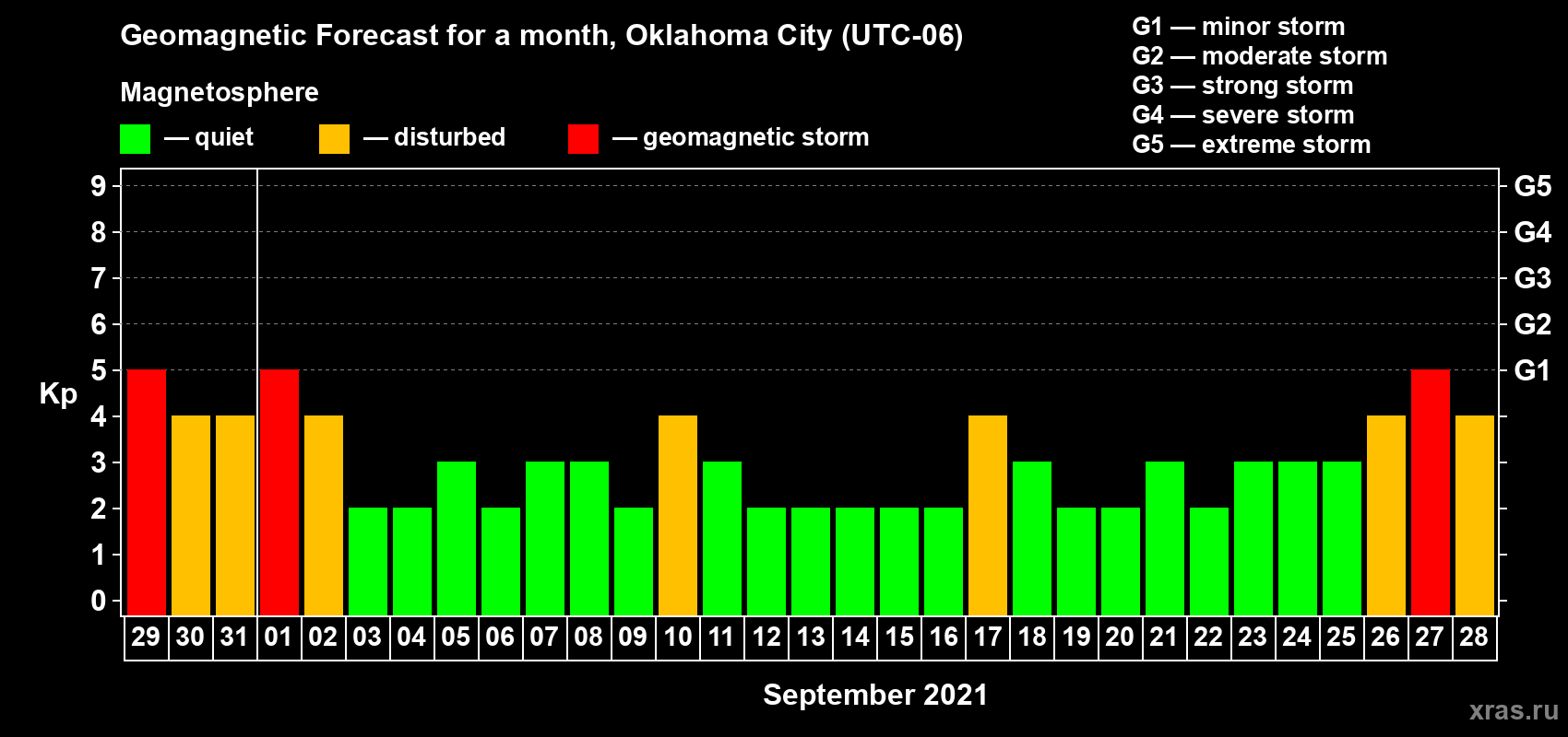 Forecast of the daily maximal value of geomagnetic index Kp for <b>1 month</b> (31 days) <b>from Aug 29, 2021 to Sep 28, 2021</b>