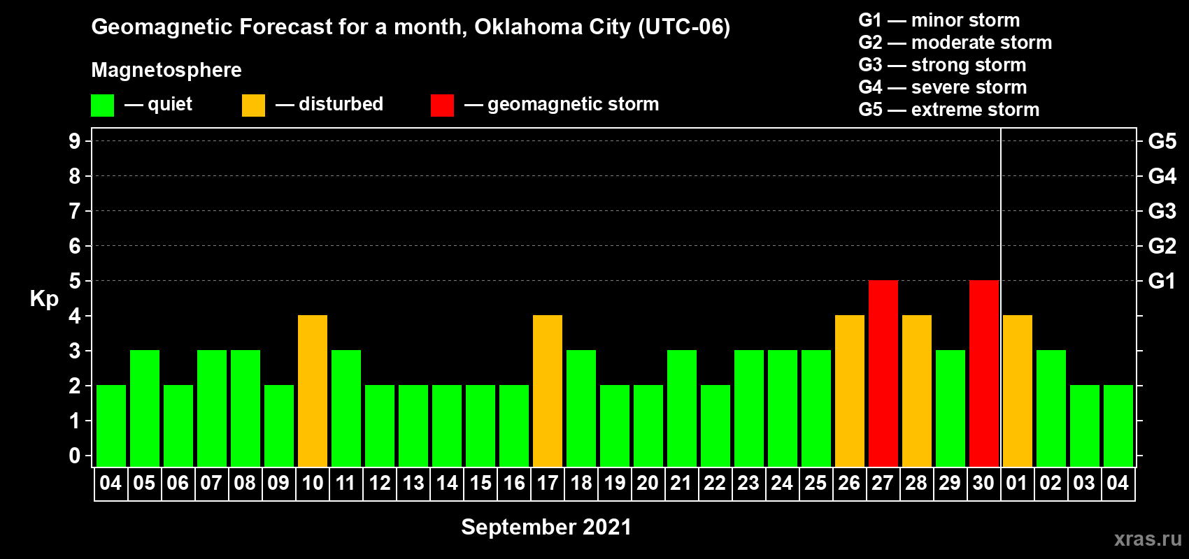 Forecast of the daily maximal value of geomagnetic index Kp for <b>1 month</b> (31 days) <b>from Sep 04, 2021 to Oct 04, 2021</b>